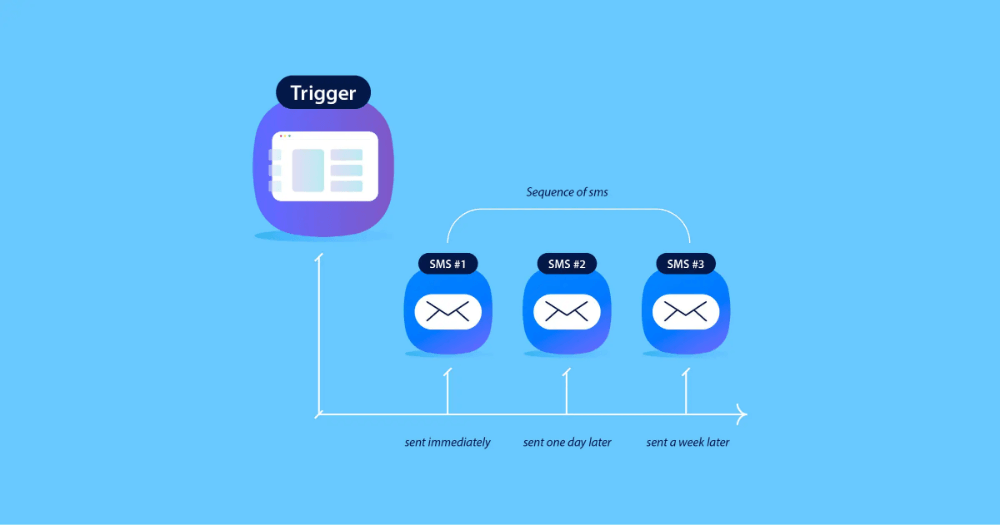 future of sms drip campaigns